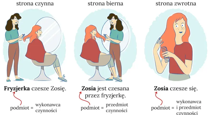 Ilustracja pokazuje stronę czynną, bierną i zwrotną. Fryzjerka czesze Zosię (czynna), Zosia jest czesana przez fryzjerkę (bierna), Zosia czesze się (zwrotna).