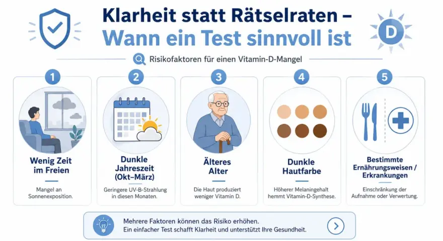 Risikofaktoren für Vitamin-D-Mangel: wenig Zeit draußen, dunkle Jahreszeit, höheres Alter, dunkle Hautfarbe, bestimmte Ernährung/Erkrankungen. Ein Test gibt Klarheit, wie lange es dauert, bis Vitamin D-Mangel behoben ist.