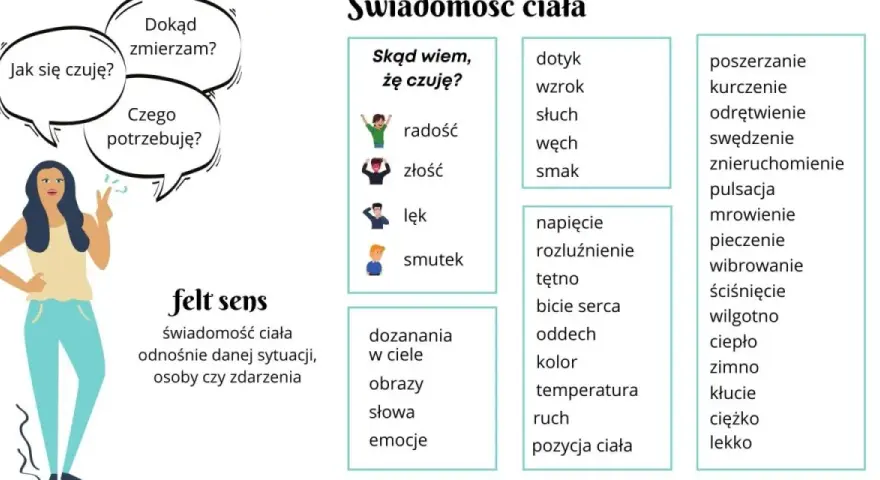 Ilustracja przedstawia kobietę z dymkami, symbolizującymi pytania o samopoczucie, potrzeby i kierunek. To sztuka pięknego mówienia o sobie.