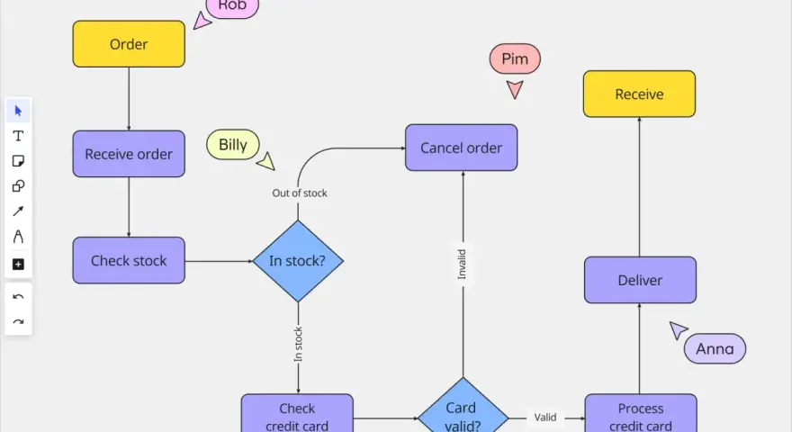Ein **flowchart** zeigt den Bestellprozess: Order, Receive order, Check stock, In stock?, Check credit card, Card valid?, Process credit card, Deliver, Receive.