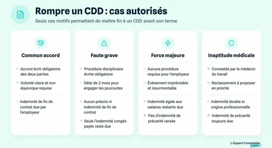 Infographie détaillant les cas autorisés pour une prise d'acte CDD : accord commun, faute grave, force majeure, inaptitude médicale.