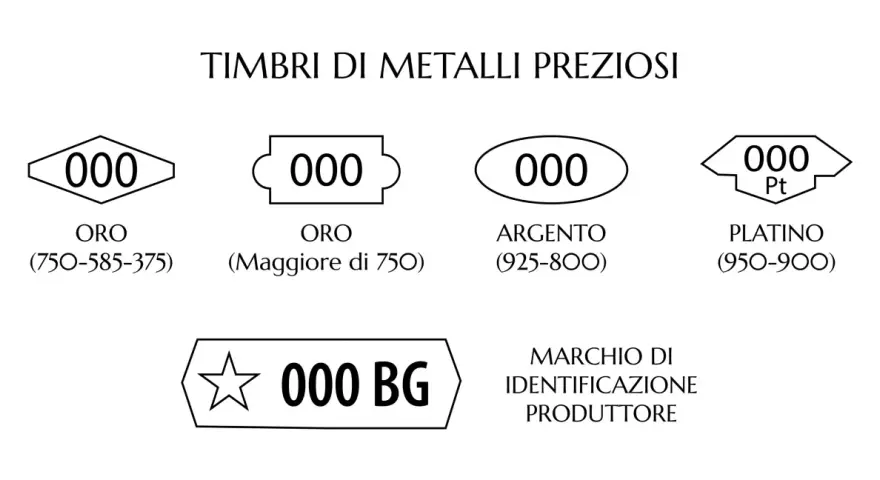 Simboli di metalli preziosi: oro, argento, platino. Il simbolo oro sui gioielli indica la purezza.