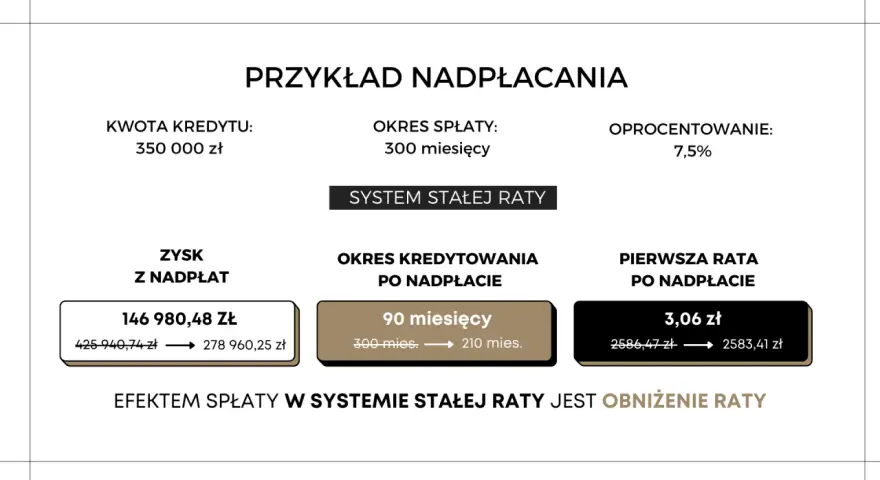 Przykład nadpłacania kredytu 350 000 zł. Zysk z nadpłaty 146 980 zł, okres kredytowania skrócony o 90 miesięcy. Efektem jest obniżenie raty.