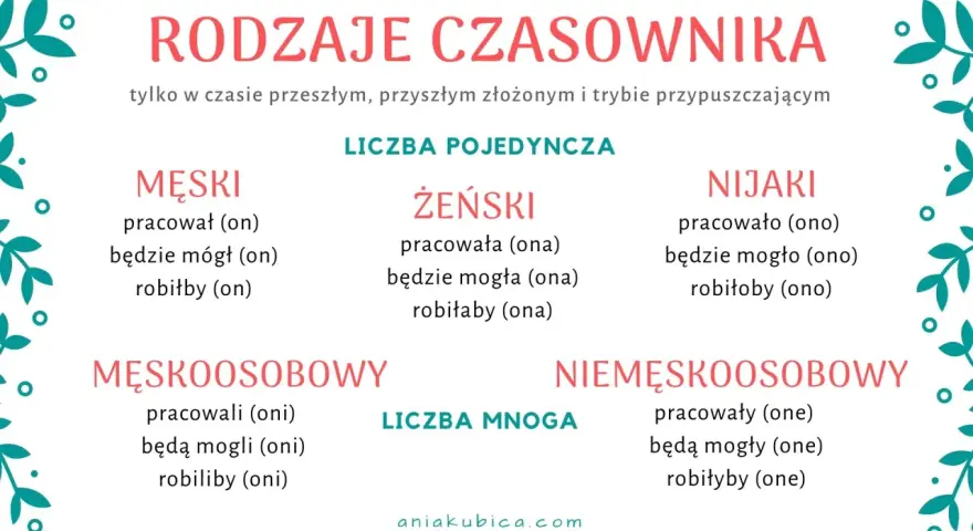Rodzaje czasownika: męski, żeński, nijaki (l.poj.) i męskoosobowy, niemęskoosobowy (l.mn.). Czasownik to część mowy.