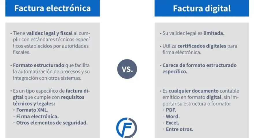 Comparativa: factura electrónica obligatoria España vs. factura digital. La electrónica tiene validez fiscal y formato estructurado. La digital es limitada.