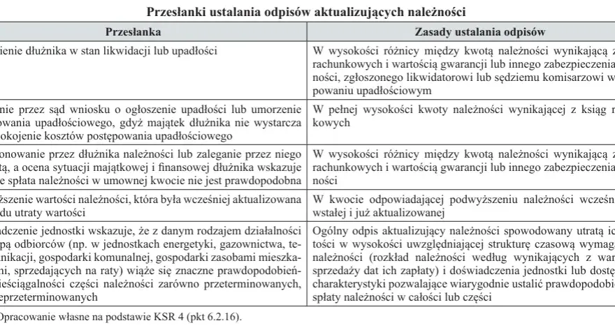 Odpisy aktualizujące należności: Zmień je w koszt podatkowy!