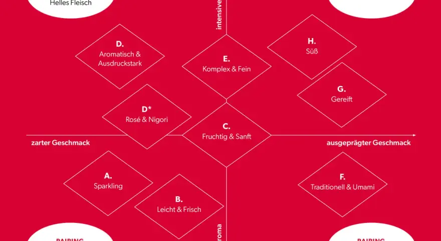 Die food pairing tabelle zeigt, wie verschiedene Geschmacksrichtungen und Aromen mit Speisen harmonieren.
