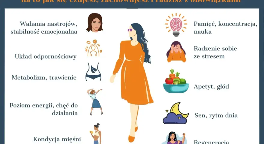 Objawy zaburzeń hormonalnych po 40: wahania nastroju, problemy z pamięcią, apetytem, snem i energią. Grafika ilustruje wpływ hormonów na ciało i umysł.