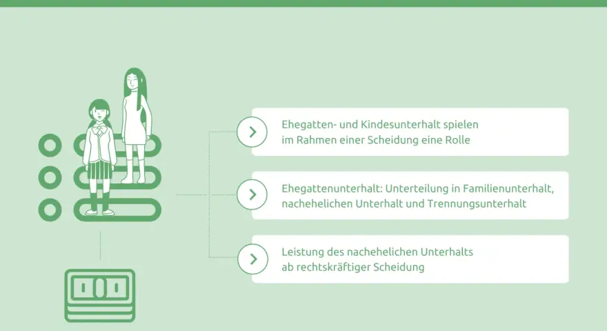 Grafik erklärt Unterhaltsarten: Ehegatten- und Kindesunterhalt, Trennungs- und nachehelicher Unterhalt. Man muss nicht auf Unterhalt verzichten.