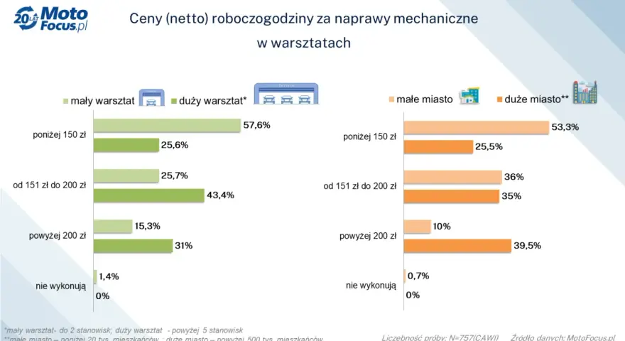 Ile kosztuje roboczogodzina w warsztacie? Uniknij ukrytych opłat!