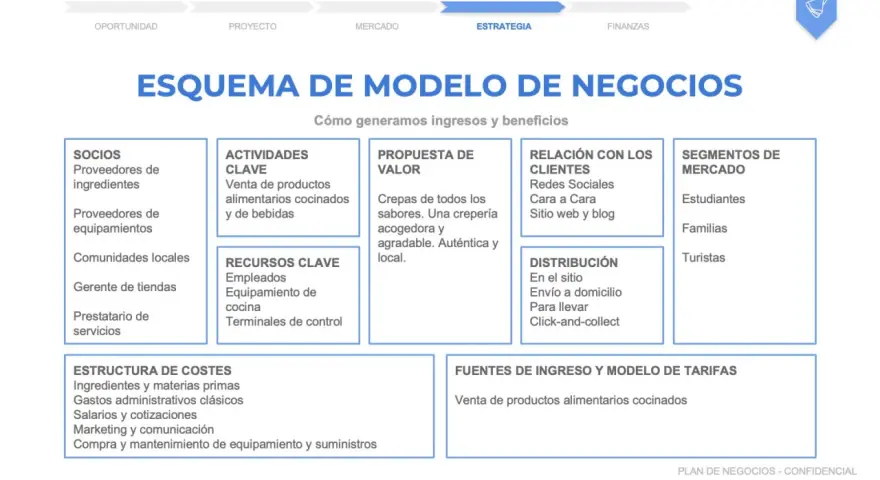 Esquema de modelo de negocios con ejemplos de socios, actividades clave, propuesta de valor, relación con clientes, distribución, segmentos de mercado, estructura de costes y fuentes de ingreso.