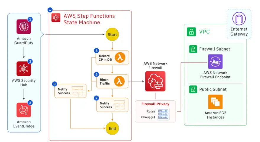 Diagram shows automated cloud security workflow: GuardDuty detects threats, Security Hub aggregates findings, EventBridge triggers a Step Functions state machine to record IPs, block traffic via AWS Network Firewall, and notify success.