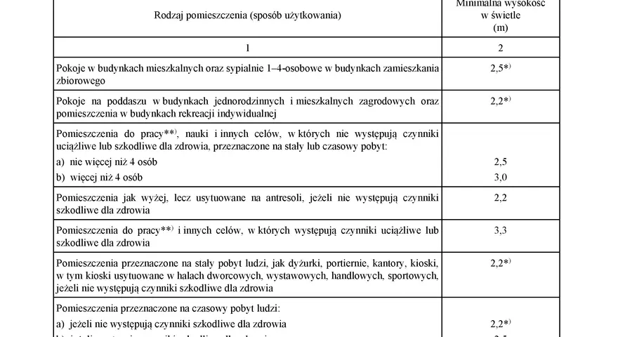 Tabela określa minimalną wysokość pomieszczeń w budynkach mieszkalnych, pokojach na poddaszu, pomieszczeniach do pracy i innych, w zależności od ich przeznaczenia i czynników szkodliwych.