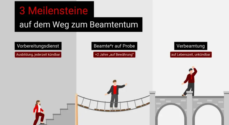 Der Weg zum Beamtentum: Vorbereitungsdienst, Probezeit und Verbeamtung auf Lebenszeit.