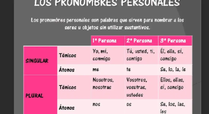 Tabla de pronombres personales: tónicos y átonos, en singular y plural, para las tres personas.