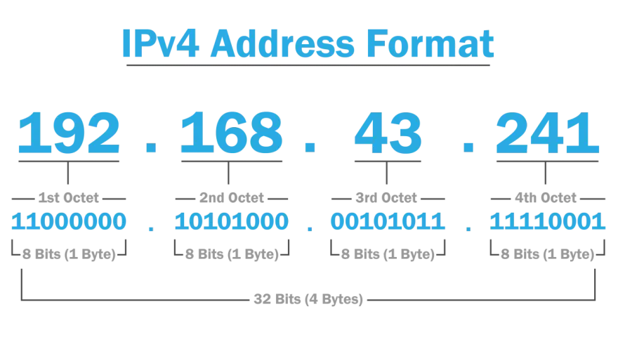 So wie eine IP-Adresse aussieht: 192.168.43.241, aufgeteilt in vier Oktette, jedes mit 8 Bits.