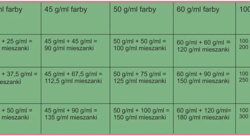 Tabela pokazuje mieszanie farb do włosów proporcje dla różnych ilości farby i utleniacza, obliczając końcową objętość mieszanki.