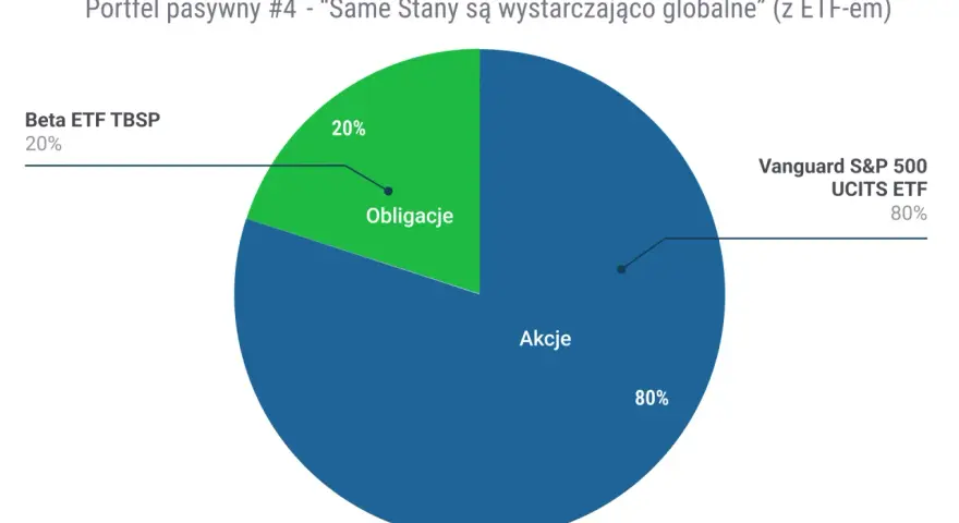 Portfel pasywny #4: 80% Akcje (Vanguard S&P 500 UCITS ETF) i 20% Obligacje (Beta ETF TBSP). To jedne z najlepszych ETFów dla zdywersyfikowanego portfela.