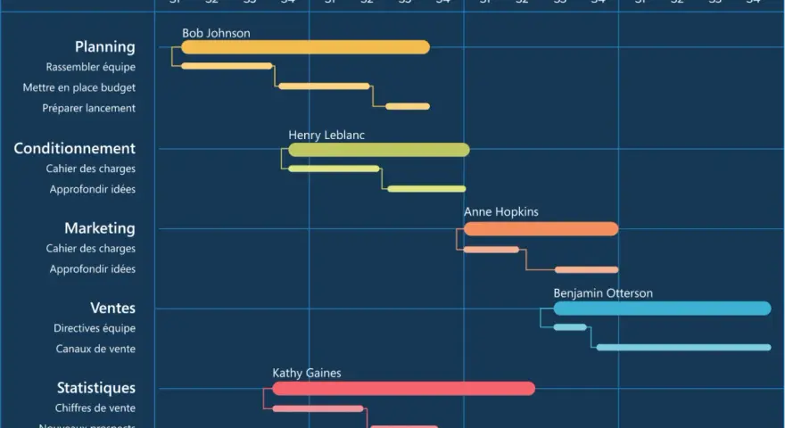 Exemple de diagramme de Gantt montrant la gestion de projet avec des tâches planifiées par mois (Janvier à Avril) et attribuées à des responsables.