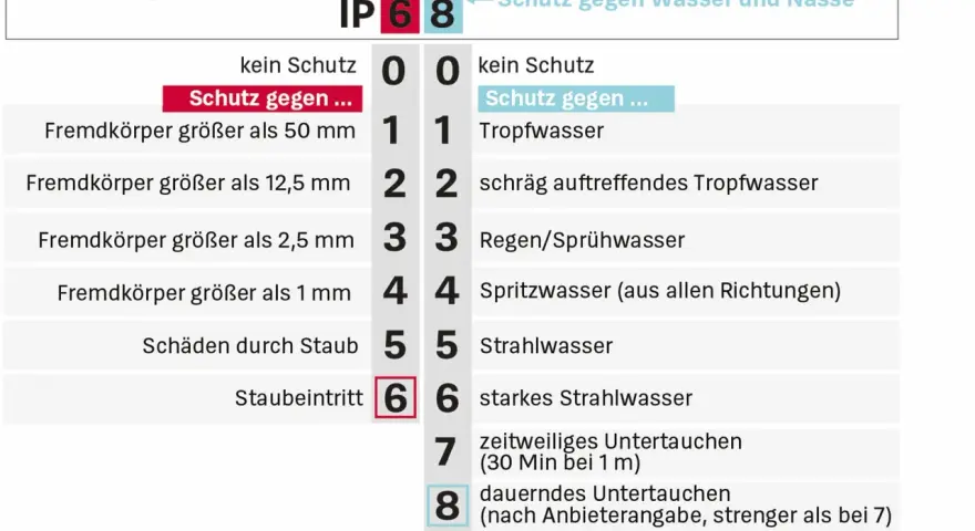 IP68: Schutz gegen feste Fremdkörper (6) und Wasser (8). Die Bedeutung von IPX4 wird hier nicht direkt erklärt, aber die Tabelle zeigt Schutz gegen Spritzwasser.
