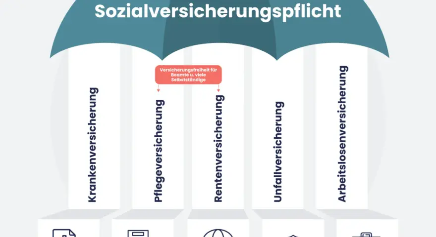 Sozialversicherungspflicht: Kranken-, Pflege-, Renten-, Unfall- und Arbeitslosenversicherung. Ab wann sozialversicherungspflichtig? Infos für Beamte & Selbstständige.