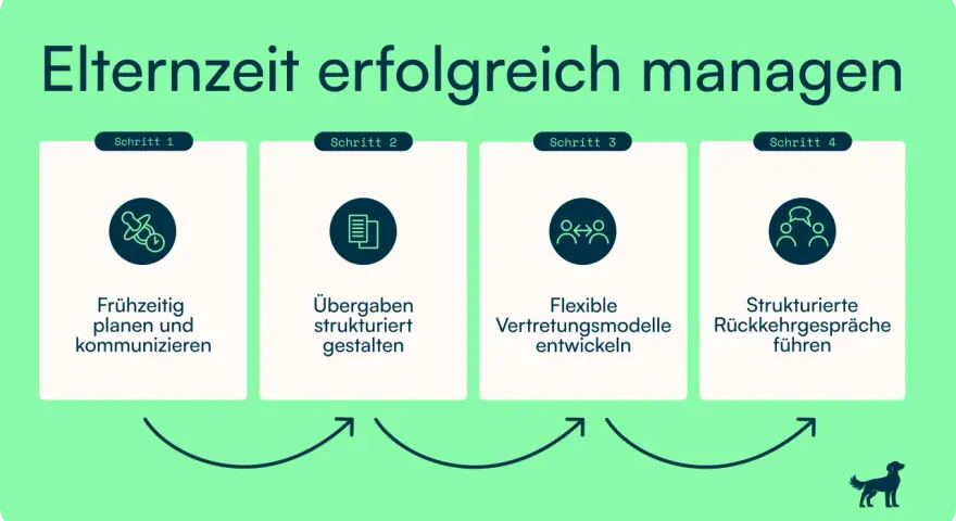 Elternzeit erfolgreich managen: Frühzeitig planen, Übergaben gestalten, flexible Vertretung & Rückkehrgespräche. Ein Beispiel für den Beginn der Elternzeit für Väter.
