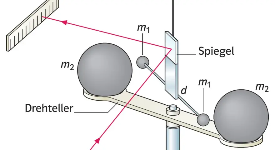 Experiment zur Messung der Gravitation: Zwei Kugeln (m1, m2) auf einem Drehteller, ein Spiegel und ein Lichtstrahl zur Messung der Ablenkung.