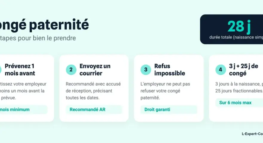 Les étapes pour prendre votre congé paternité 2026 : prévenir 1 mois avant, envoyer un courrier, refus impossible, 3j + 25j de congé.