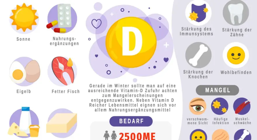 Infografik zu Vitamin D3: Quellen, positive Effekte, Bedarf und Mangelsymptome.