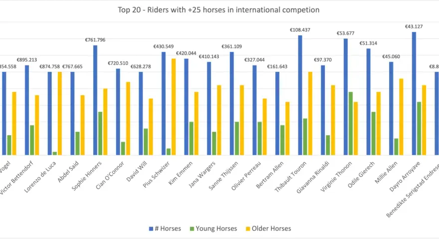 Classement des top 10 cavaliers mondiaux CSO : Richard Vogel mène avec 1.354.558€, suivi de Victor Bettendorf. Le graphique montre le nombre de chevaux (bleu), jeunes (vert) et plus âgés (jaune).