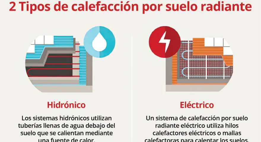 Ilustración de dos tipos de suelo radiante: hidrónico con tuberías de agua y eléctrico con hilos calefactores.
