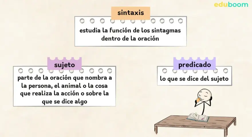 Diagrama de sintaxis que explica el sujeto y el predicado. El sujeto es quien realiza la acción, y el predicado es lo que se dice de él.