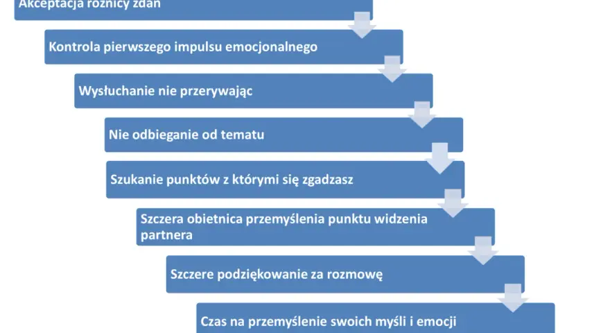 Schemat jak rozmawiać z kobietą w związku: akceptacja, kontrola emocji, słuchanie, skupienie, szukanie porozumienia, refleksja.