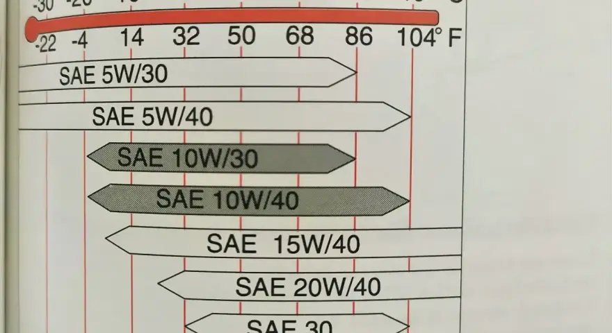 Wykres lepkości oleju dla silnika Nissan Qashqai 2.0 benzyna. Zalecane oleje SAE 5W/30, 5W/40, 10W/30, 10W/40, 15W/40, 20W/40, 30, 40.