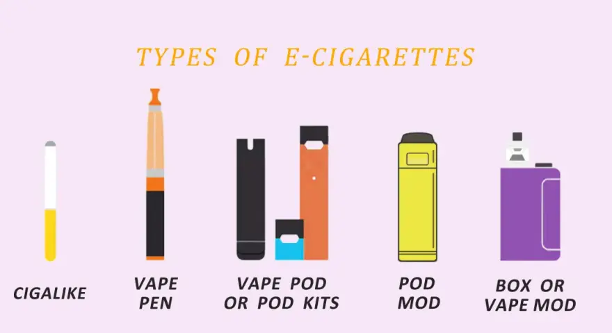 Ilustración muestra la diferencia entre cigarrillo electrónico y vaper, con tipos como cigalike, vape pen, pod kits, pod mod y box mod.