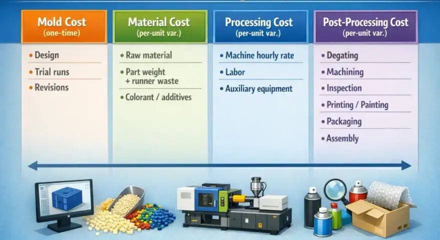 Diagram detailing total plastic injection molding project costs, from mold design to assembly, with visual elements of the process.
