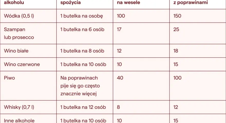 Tabela podpowiada, ile wina na wesele i inne alkohole kupić, uwzględniając liczbę gości i poprawiny.