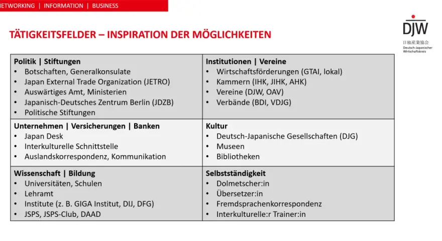 Möglichkeiten für ein Auslandspraktikum in Japan: Politik, Unternehmen, Wissenschaft, Kultur, Institutionen und Selbstständigkeit.
