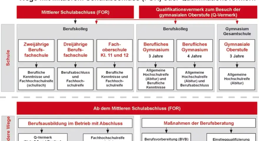 Übersicht über Wege nach dem mittleren Schulabschluss (FOR) zu verschiedenen Schulabschlüssen und Berufsqualifikationen.