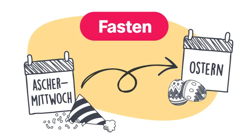 Die Fastenzeit beginnt am Aschermittwoch und endet an Ostern. Ein Kalender zeigt den Übergang von Aschermittwoch zu Ostern mit Ostereiern.