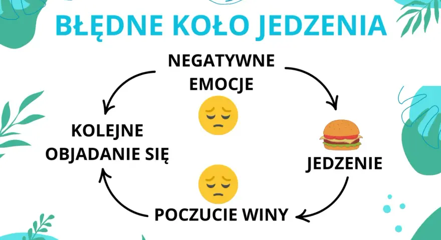 Błędne koło jedzenia: negatywne emocje prowadzą do jedzenia, potem poczucie winy, kolejne objadanie się. Kompulsywny to niekontrolowany.