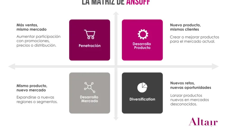 Matriz de Ansoff: Penetración, Desarrollo de Producto, Desarrollo de Mercado y Diversificación. Una guía para tu estrategia de negocio.