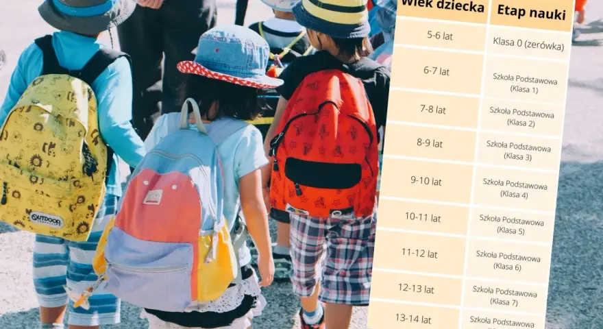 Dzieci z plecakami idą do szkoły. Tabela pokazuje, że 12 lat to klasa 7.