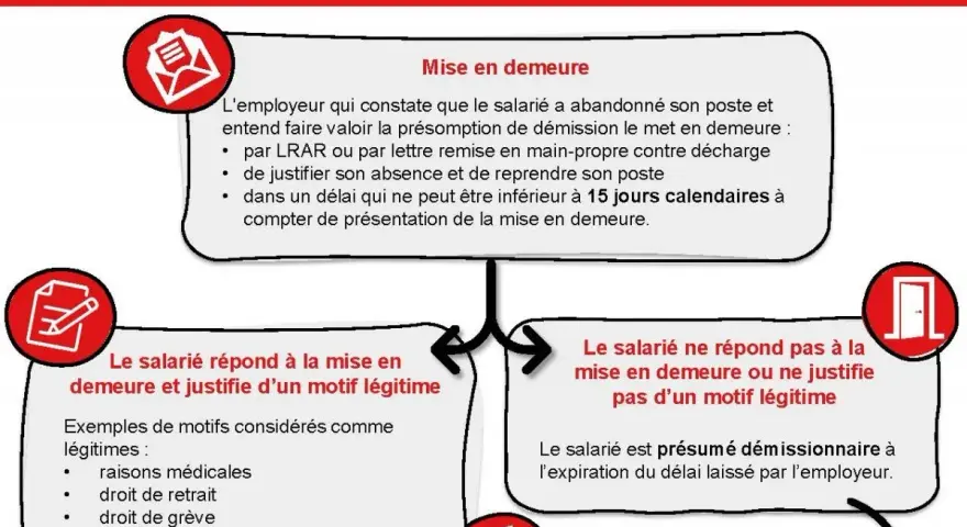 Procédure d'abandon de poste : mise en demeure de l'employeur pour faire valoir la présomption de démission, réponse du salarié ou non, et préavis.