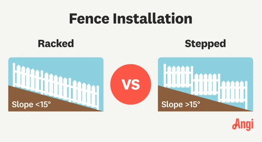 Illustration comparing two methods of building a fence on a slope: "Racked" for slopes under 15 degrees, and "Stepped" for slopes over 15 degrees.