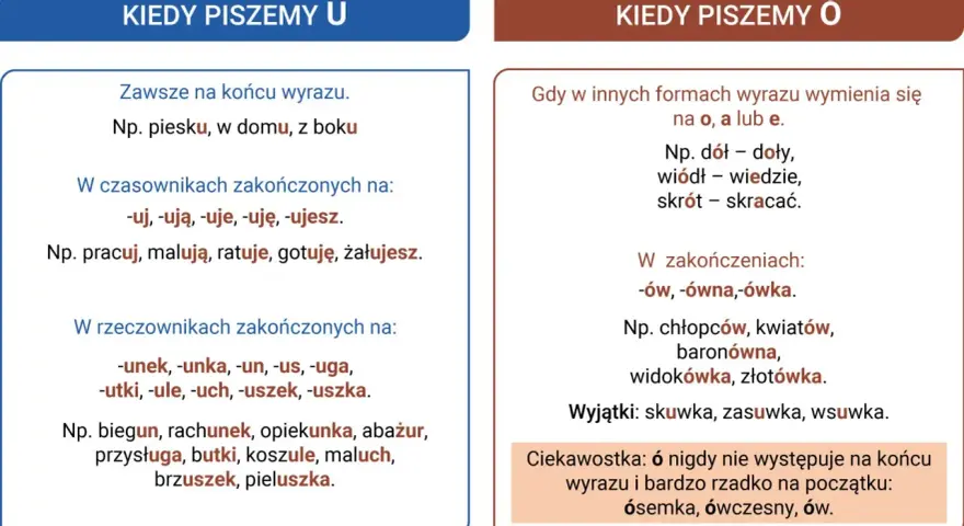 Zasady pisowni ó: wymiana na o/a/e, zakończenia -ów/-ówna/-ówka, wyjątki. Ó nie występuje na końcu wyrazu.