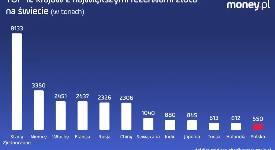 Wykres słupkowy pokazuje TOP 12 krajów z największymi rezerwami złota na świecie. USA przodują z 8133 tonami.