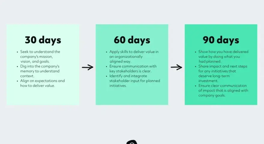 Timeline for building business credit fast: 30 days to understand goals, 60 days to deliver value, 90 days to show impact.
