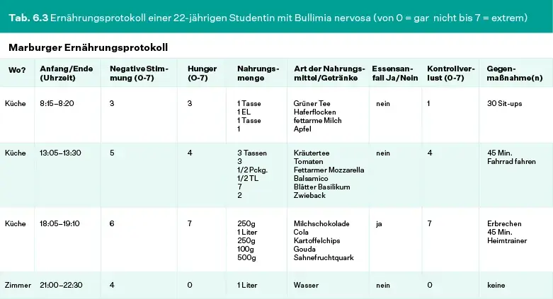 Bulimie Symptome: Erkennen Sie die versteckten Anzeichen und Folgen