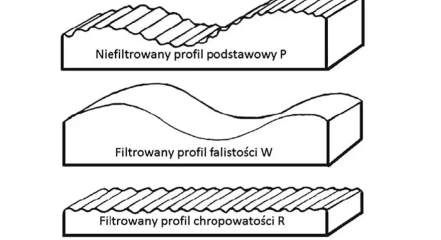 Trzy profile powierzchni: podstawowy, falistości i chropowatości R. Różnice w ich wyglądzie wynikają z zastosowanych filtrów.